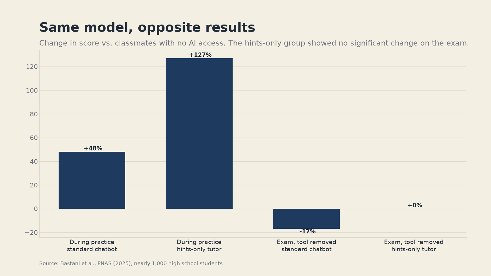 Bar chart of results from a randomized trial of GPT-4 in high school mathematics. During practice, students using a standard chatbot scored 48 percent higher than classmates with no AI access and students using a hints-only tutor scored 127 percent higher. On an exam with the tool removed, the standard-chatbot group scored 17 percent lower, while the hints-only group showed no significant change. Source: Bastani et al., PNAS, 2025.