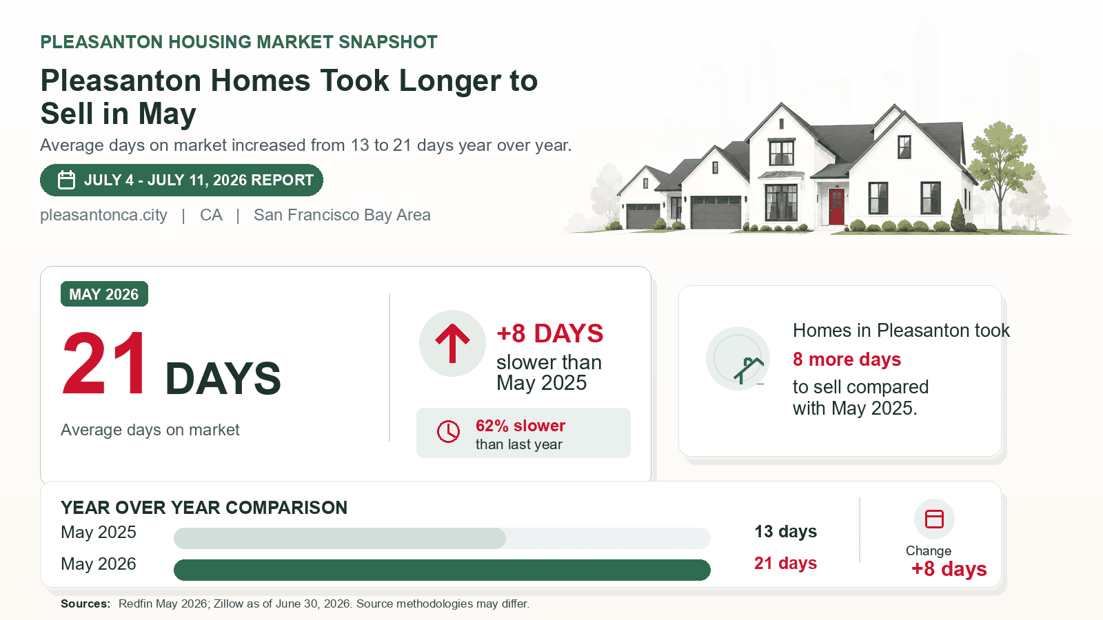Pleasanton average days on market chart. Redfin May 2026 versus the year-earlier figure.
