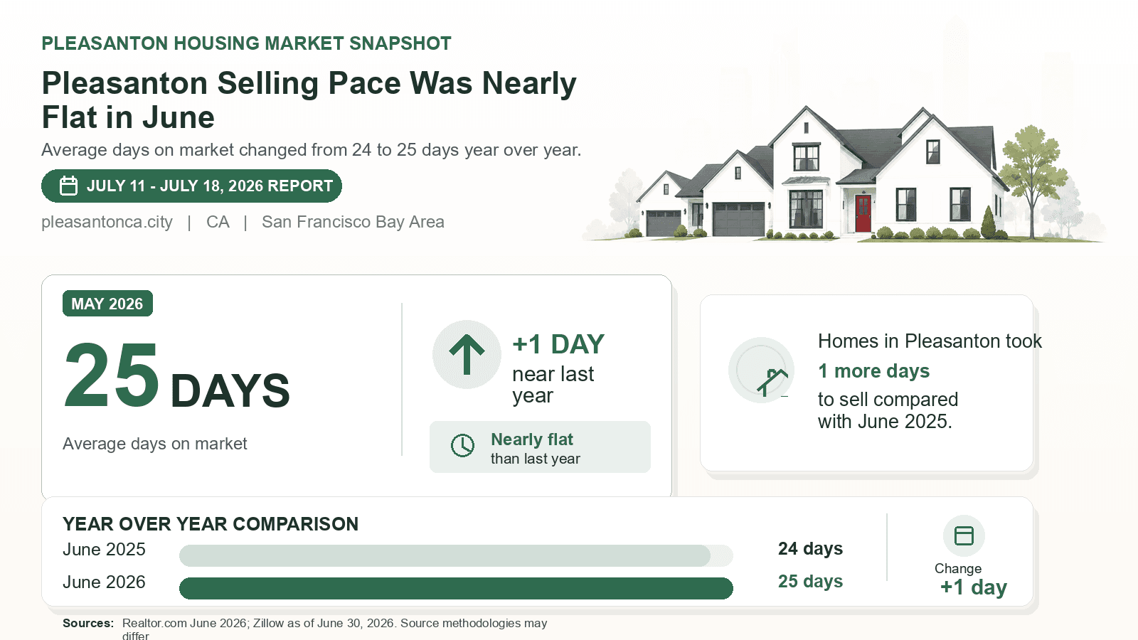 Pleasanton average days on market chart. Realtor.com June 2026 versus the year-earlier figure.