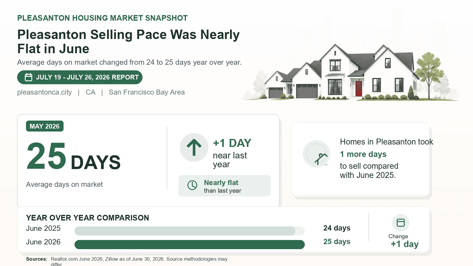 Pleasanton average days on market chart. Realtor.com June 2026 versus the year-earlier figure.