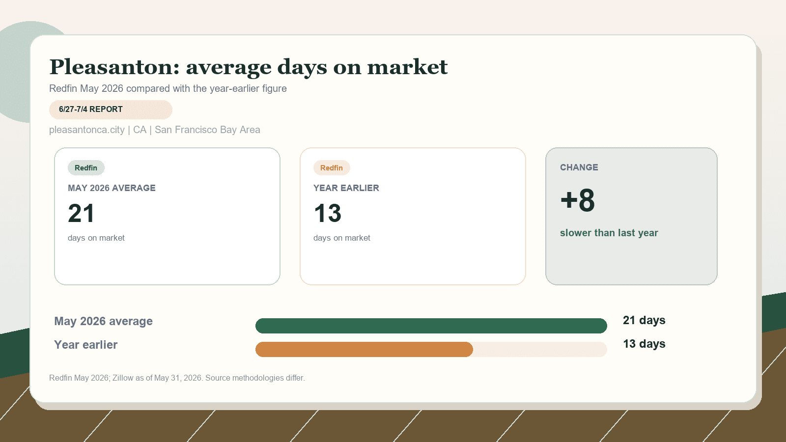 Pleasanton average days on market chart. Redfin May 2026 versus the year-earlier figure.