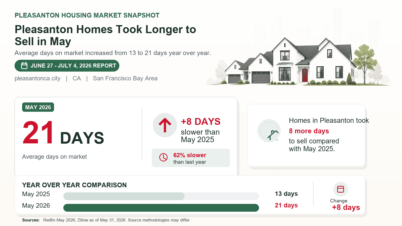 Pleasanton days on market chart. Pleasanton Homes Took Longer to Sell in May Redfin May 2026 compared with May 2025.