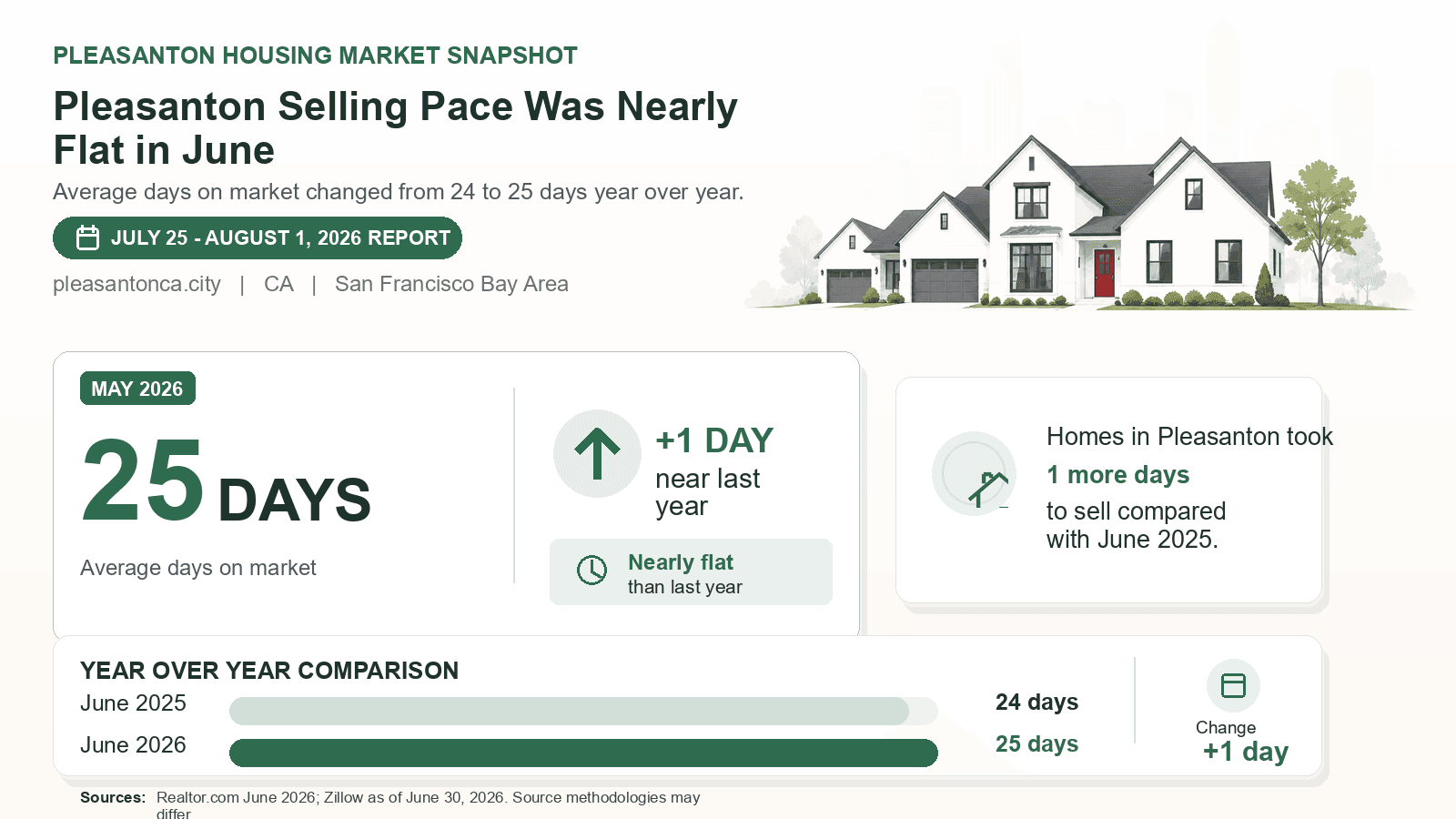 Pleasanton average days on market chart. Realtor.com June 2026 versus the year-earlier figure.