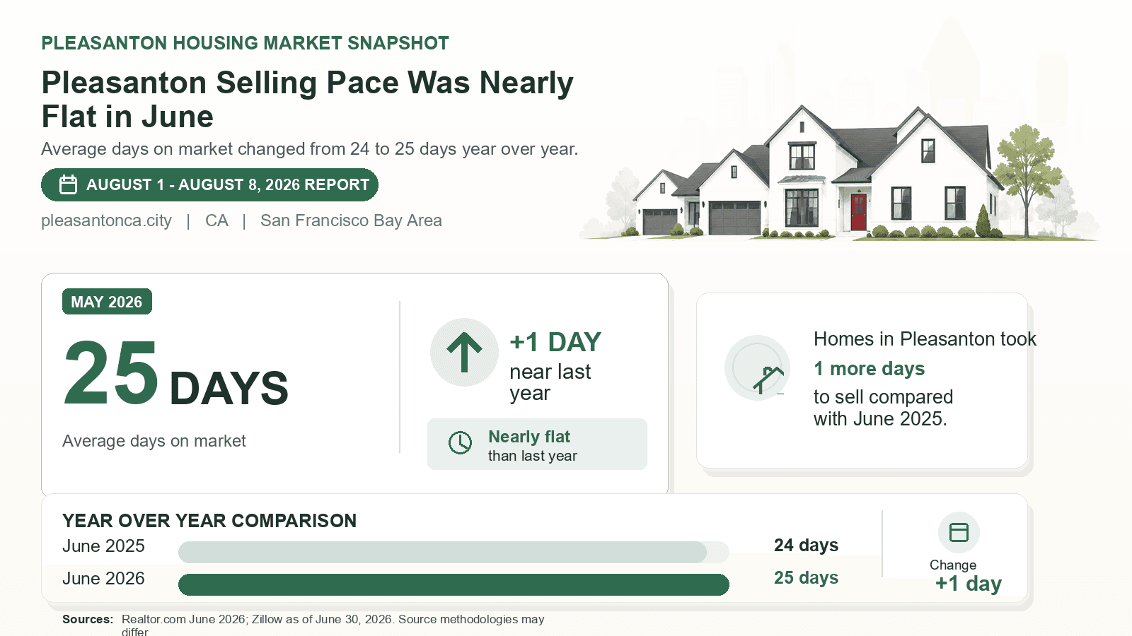Pleasanton average days on market chart. Realtor.com June 2026 versus the year-earlier figure.