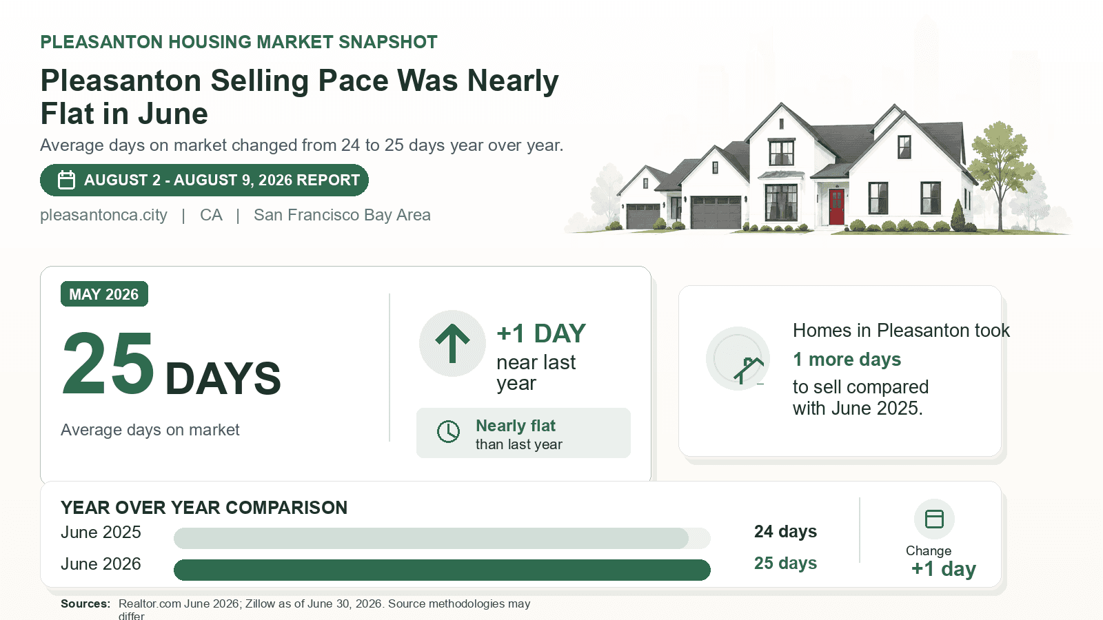 Pleasanton average days on market chart. Realtor.com June 2026 versus the year-earlier figure.