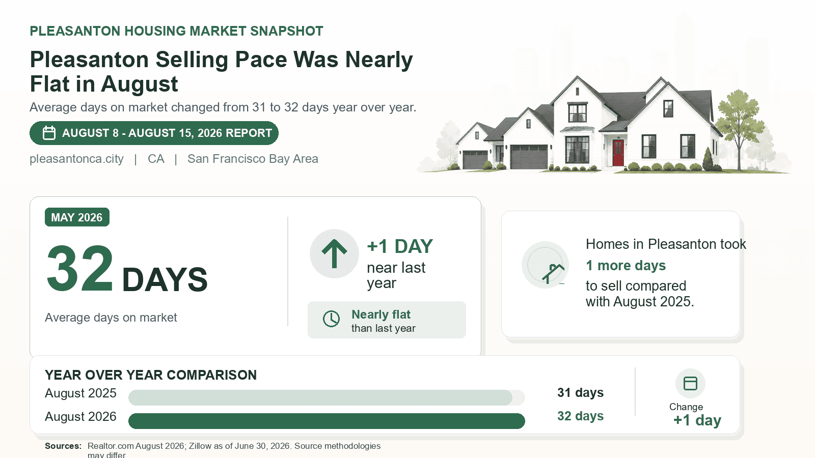 Pleasanton average days on market chart. Realtor.com August 2026 versus the year-earlier figure.