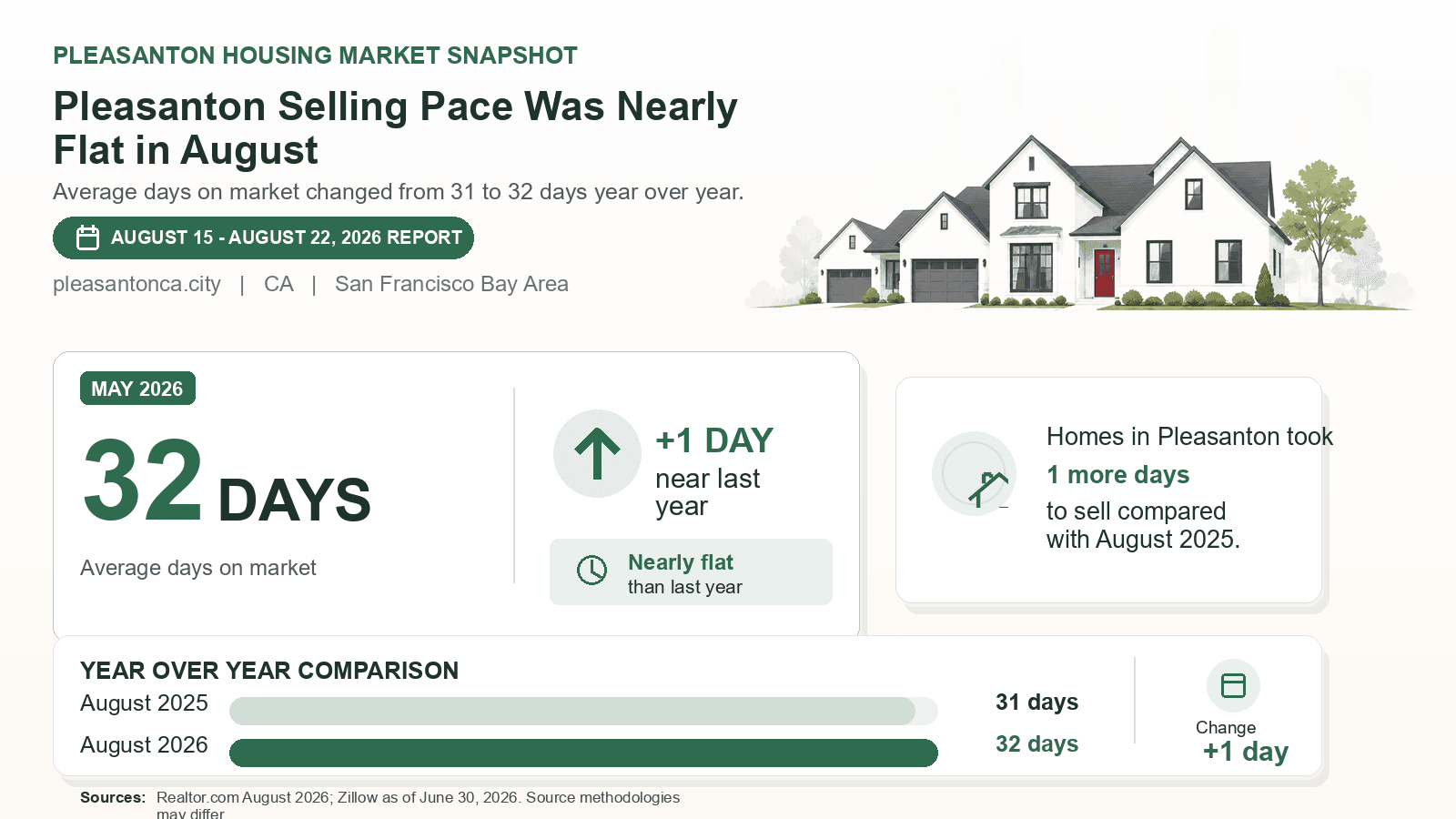 Pleasanton average days on market chart. Realtor.com August 2026 versus the year-earlier figure.