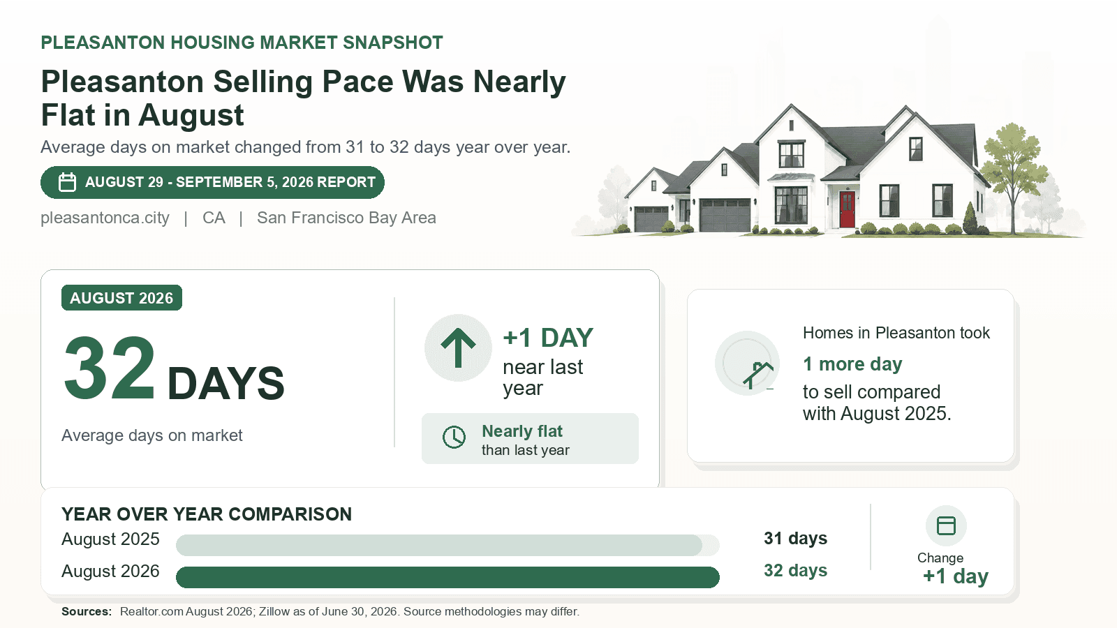 Pleasanton average days on market chart. Realtor.com August 2026 versus the year-earlier figure.