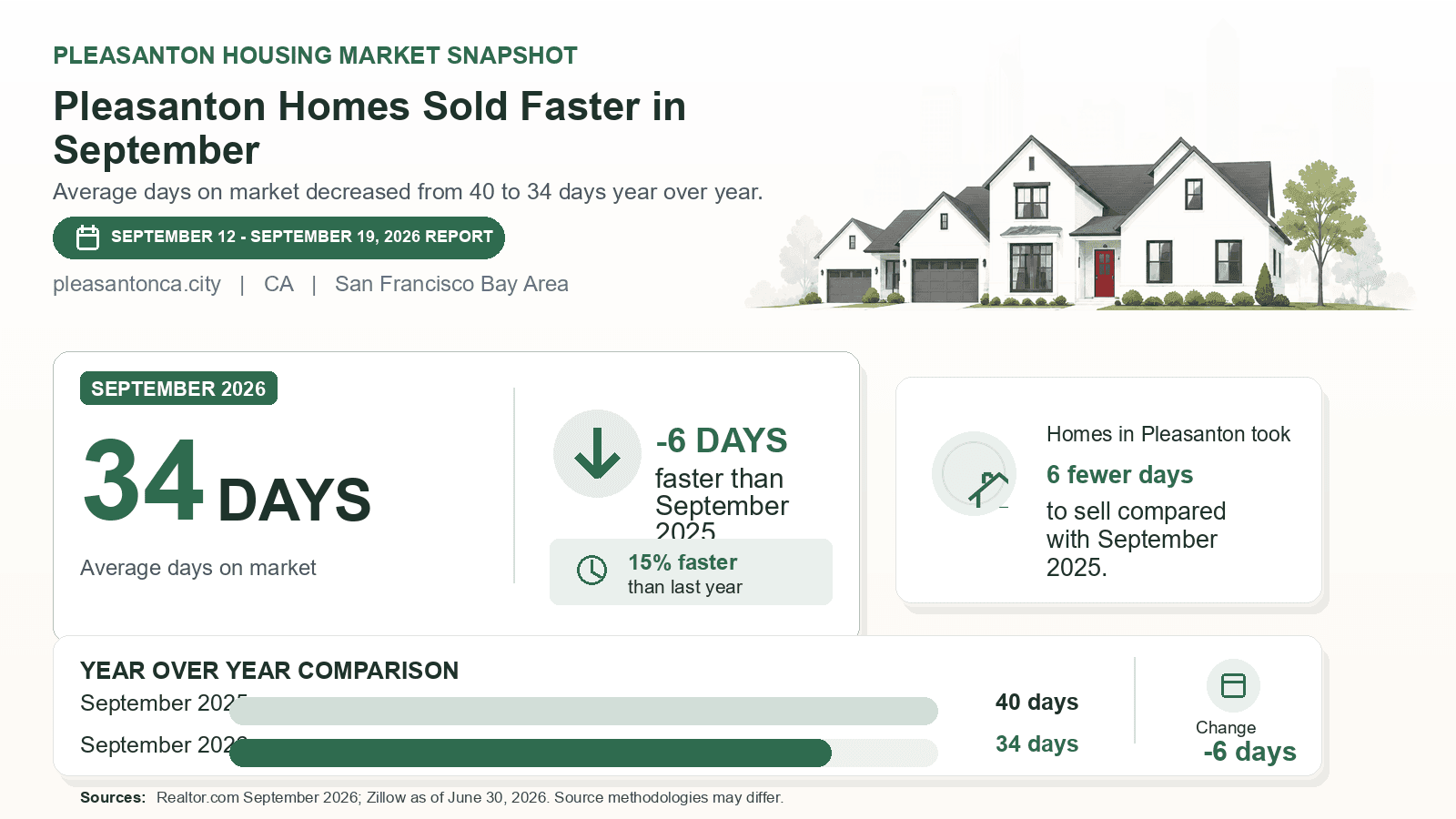 Pleasanton average days on market chart. Realtor.com September 2026 versus the year-earlier figure.