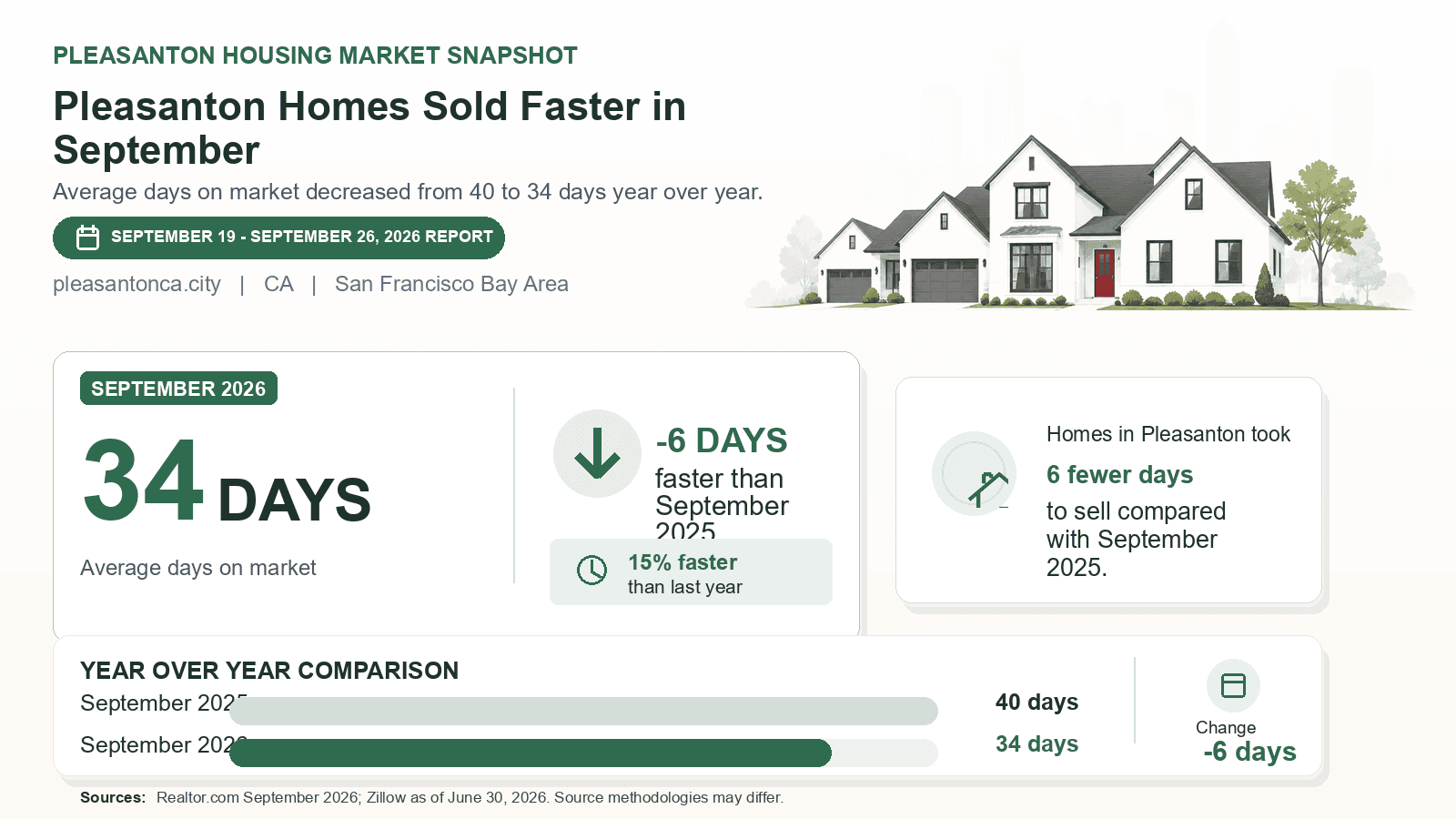 Pleasanton average days on market chart. Realtor.com September 2026 versus the year-earlier figure.