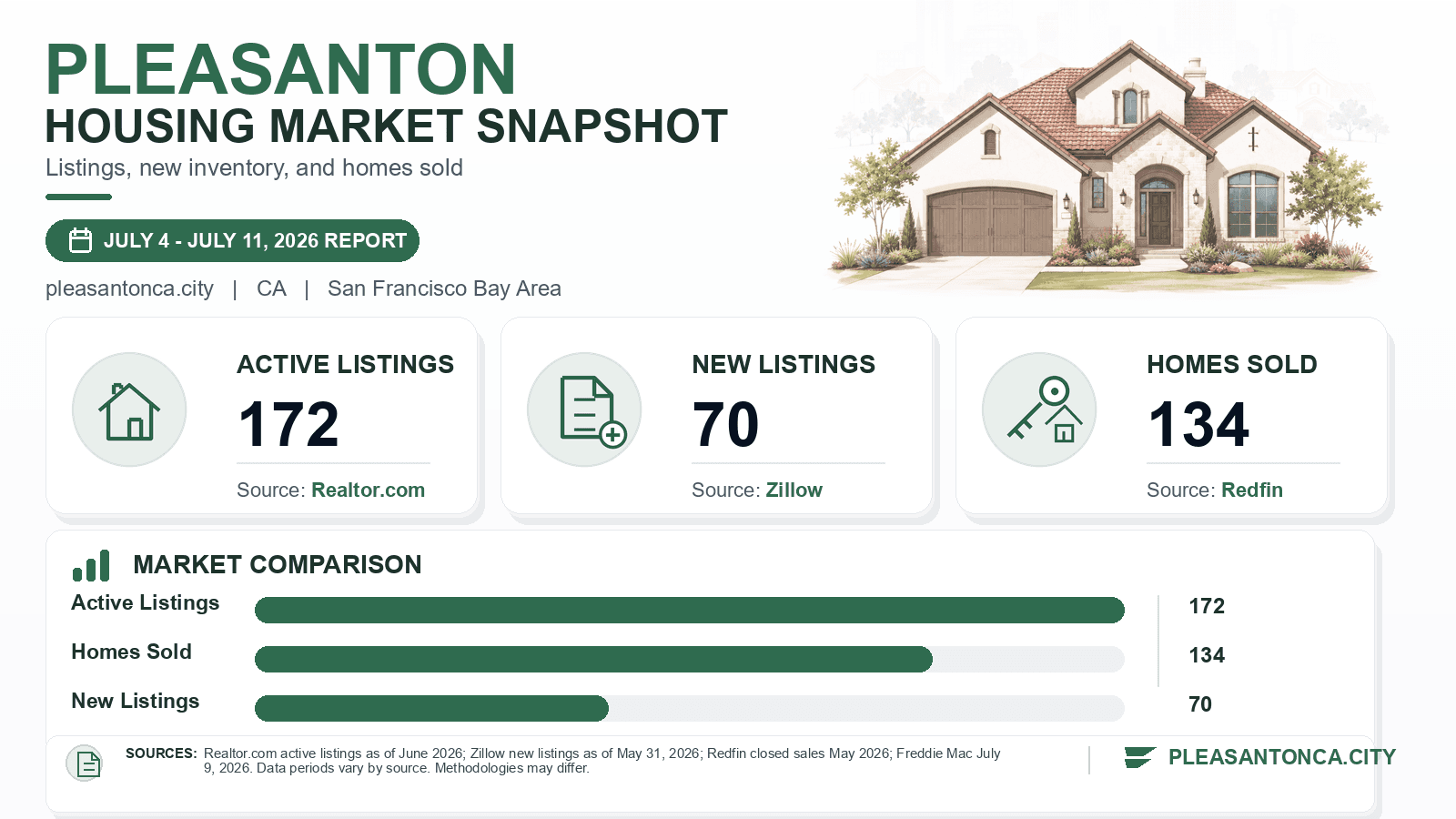 Pleasanton listings and sales chart. Realtor.com active listings as of June 2026, Zillow new listings where published, and Redfin homes sold in May 2026.