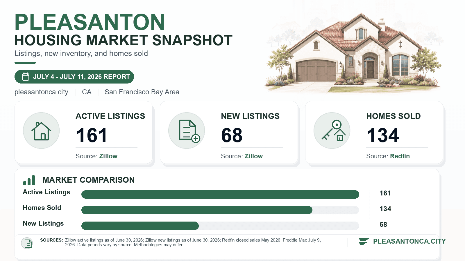 Pleasanton listings and sales chart. Zillow active listings as of June 30, 2026, Zillow new listings as of June 30, 2026, and Redfin homes sold in May 2026.