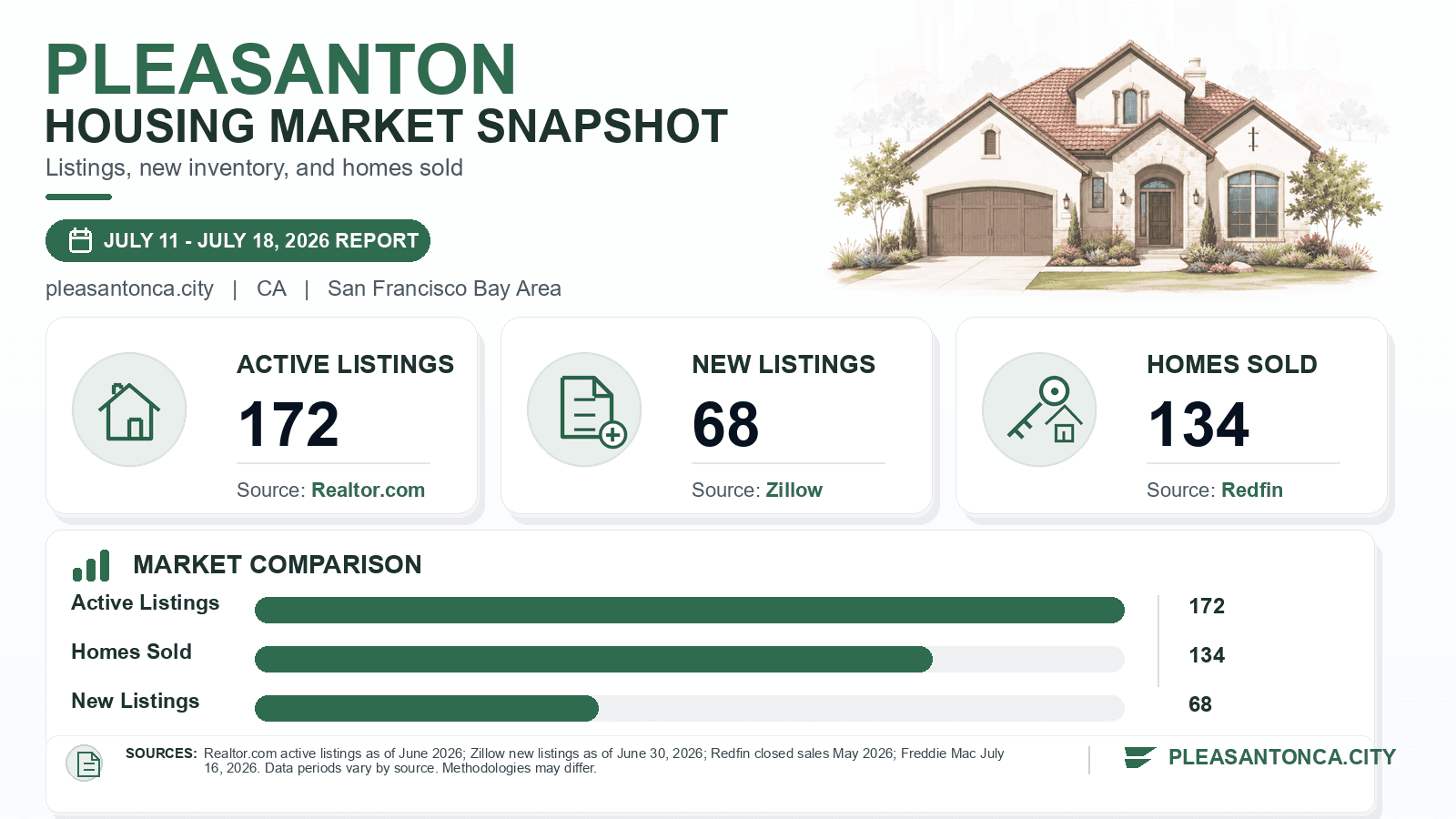 Pleasanton listings and sales chart. Realtor.com active listings as of June 2026, Zillow new listings as of June 30, 2026, and Redfin homes sold in May 2026.