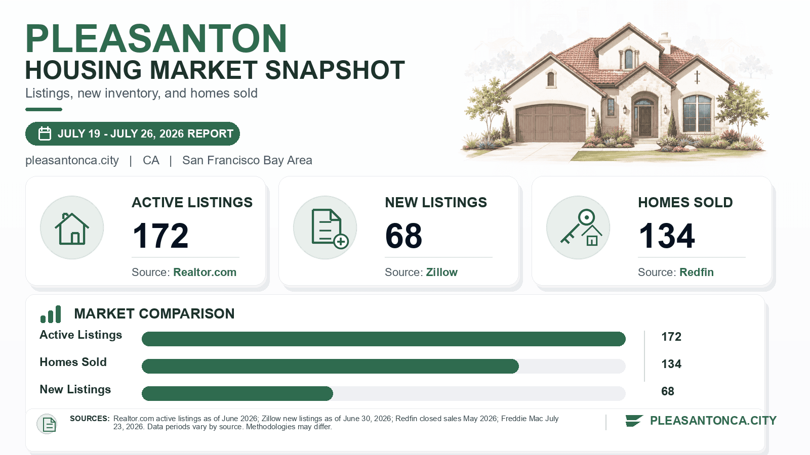 Pleasanton listings and sales chart. Realtor.com active listings as of June 2026, Zillow new listings as of June 30, 2026, and Redfin homes sold in May 2026.
