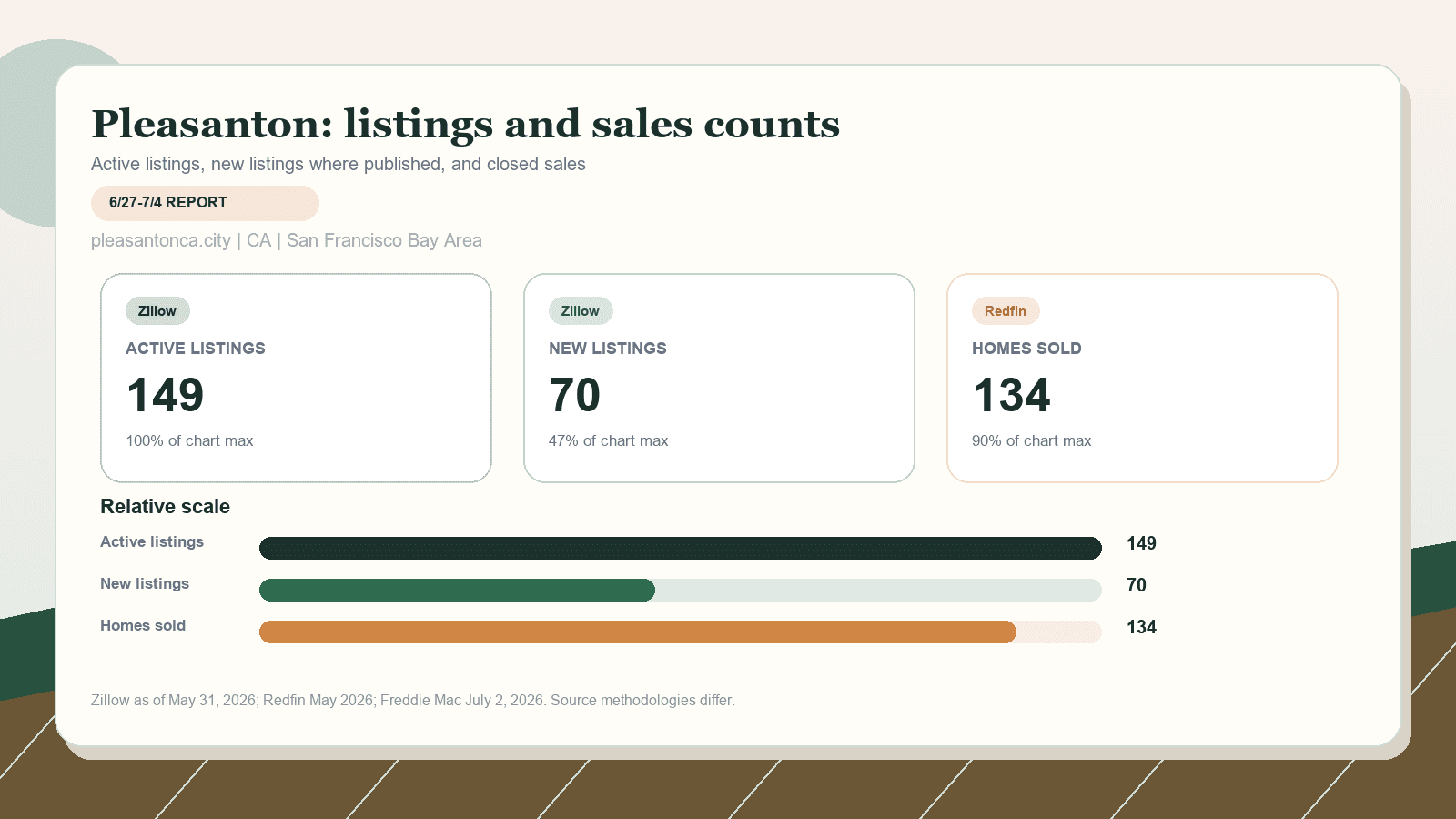 Pleasanton listings and sales chart. Zillow active listings as of May 31, 2026, Zillow new listings where published, and Redfin homes sold in May 2026.