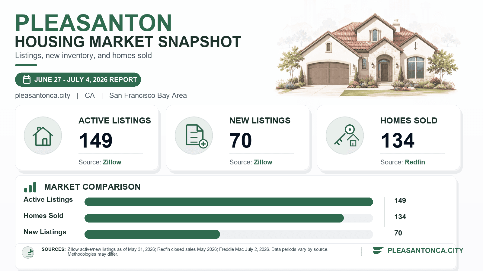 Pleasanton housing market snapshot chart showing active listings, new listings, and homes sold.