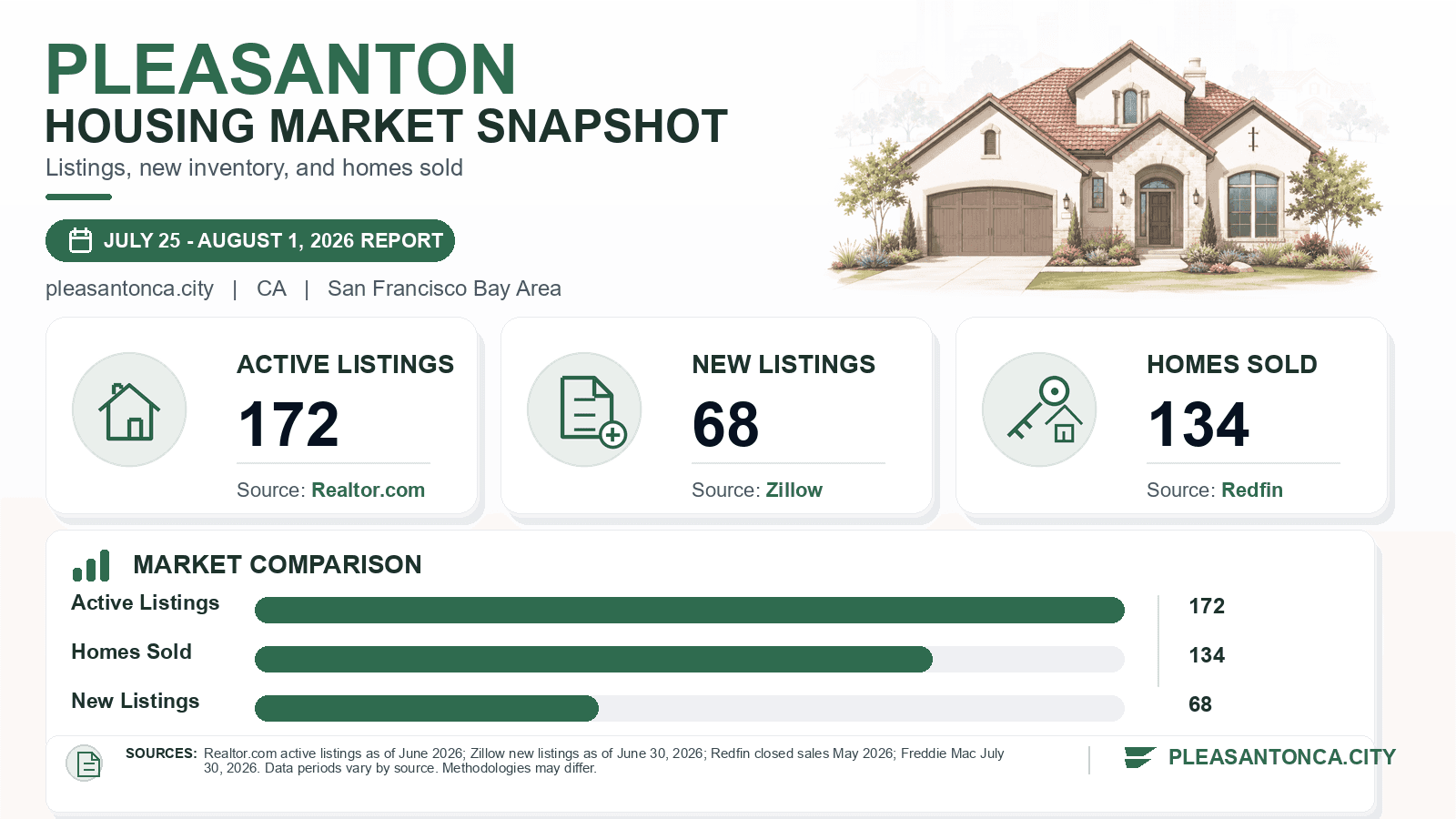 Pleasanton listings and sales chart. Realtor.com active listings as of June 2026, Zillow new listings as of June 30, 2026, and Redfin homes sold in May 2026.