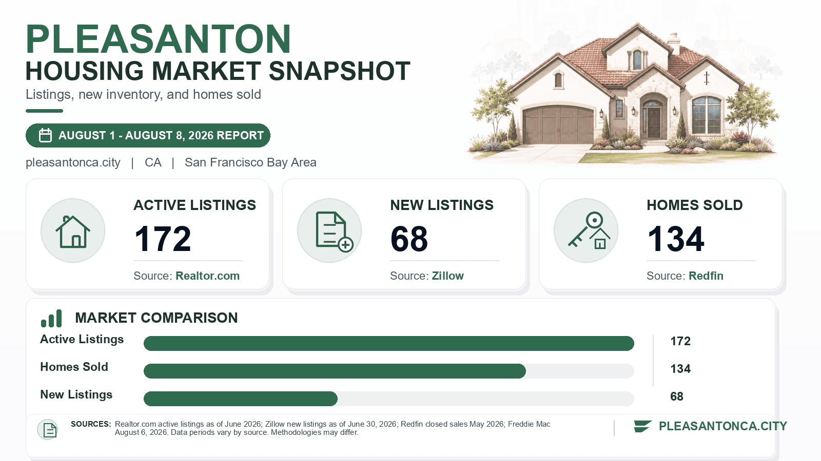 Pleasanton listings and sales chart. Realtor.com active listings as of June 2026, Zillow new listings as of June 30, 2026, and Redfin homes sold in May 2026.