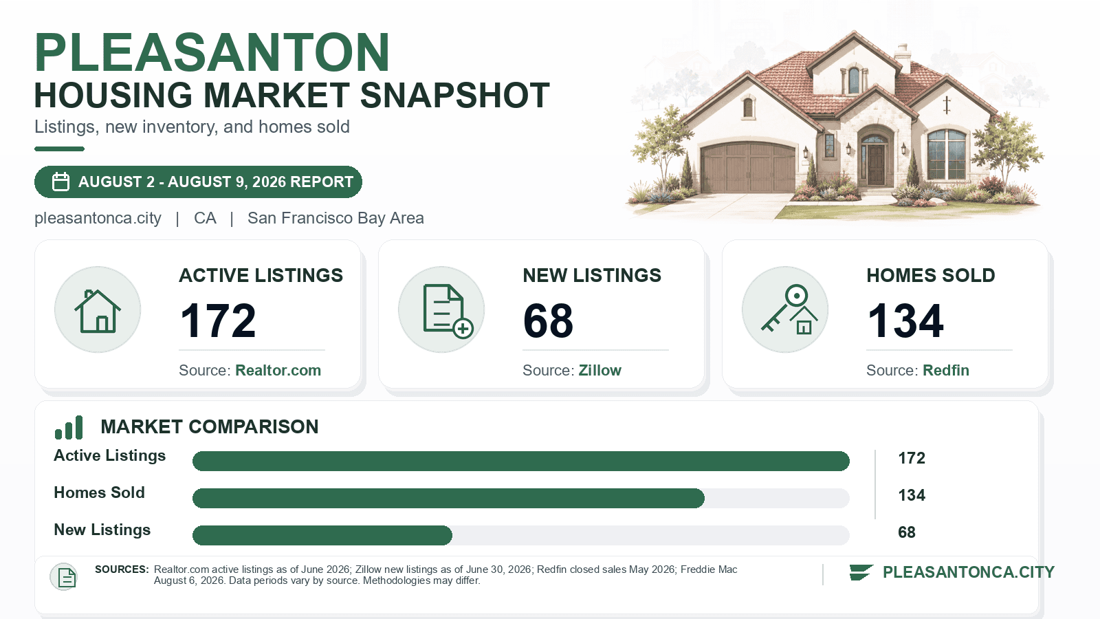 Pleasanton listings and sales chart. Realtor.com active listings as of June 2026, Zillow new listings as of June 30, 2026, and Redfin homes sold in May 2026.