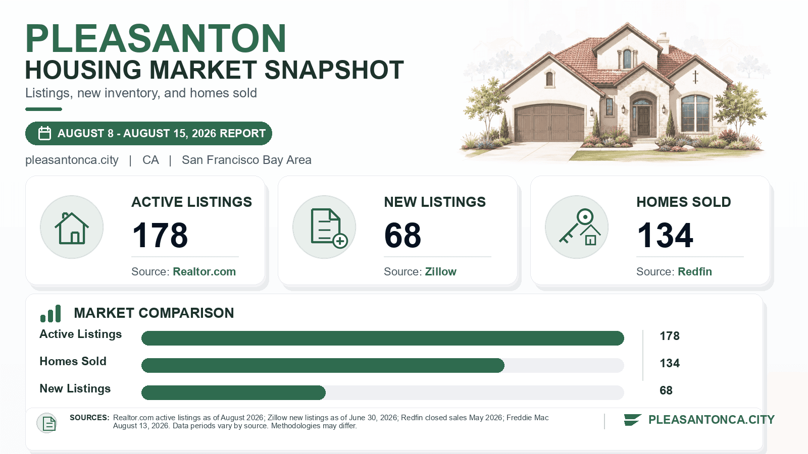Pleasanton listings and sales chart. Realtor.com active listings as of August 2026, Zillow new listings as of June 30, 2026, and Redfin homes sold in May 2026.