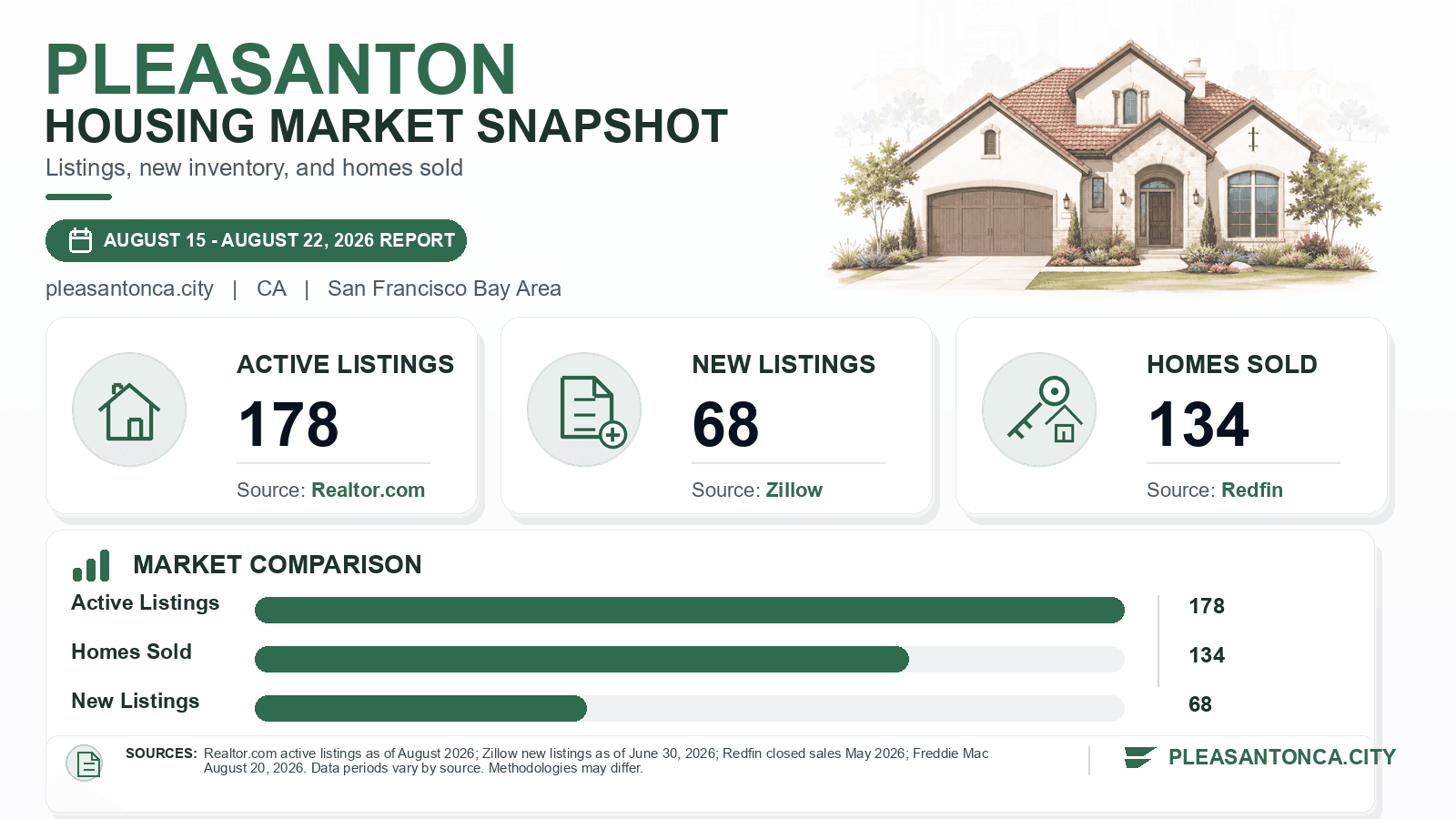 Pleasanton listings and sales chart. Realtor.com active listings as of August 2026, Zillow new listings as of June 30, 2026, and Redfin homes sold in May 2026.