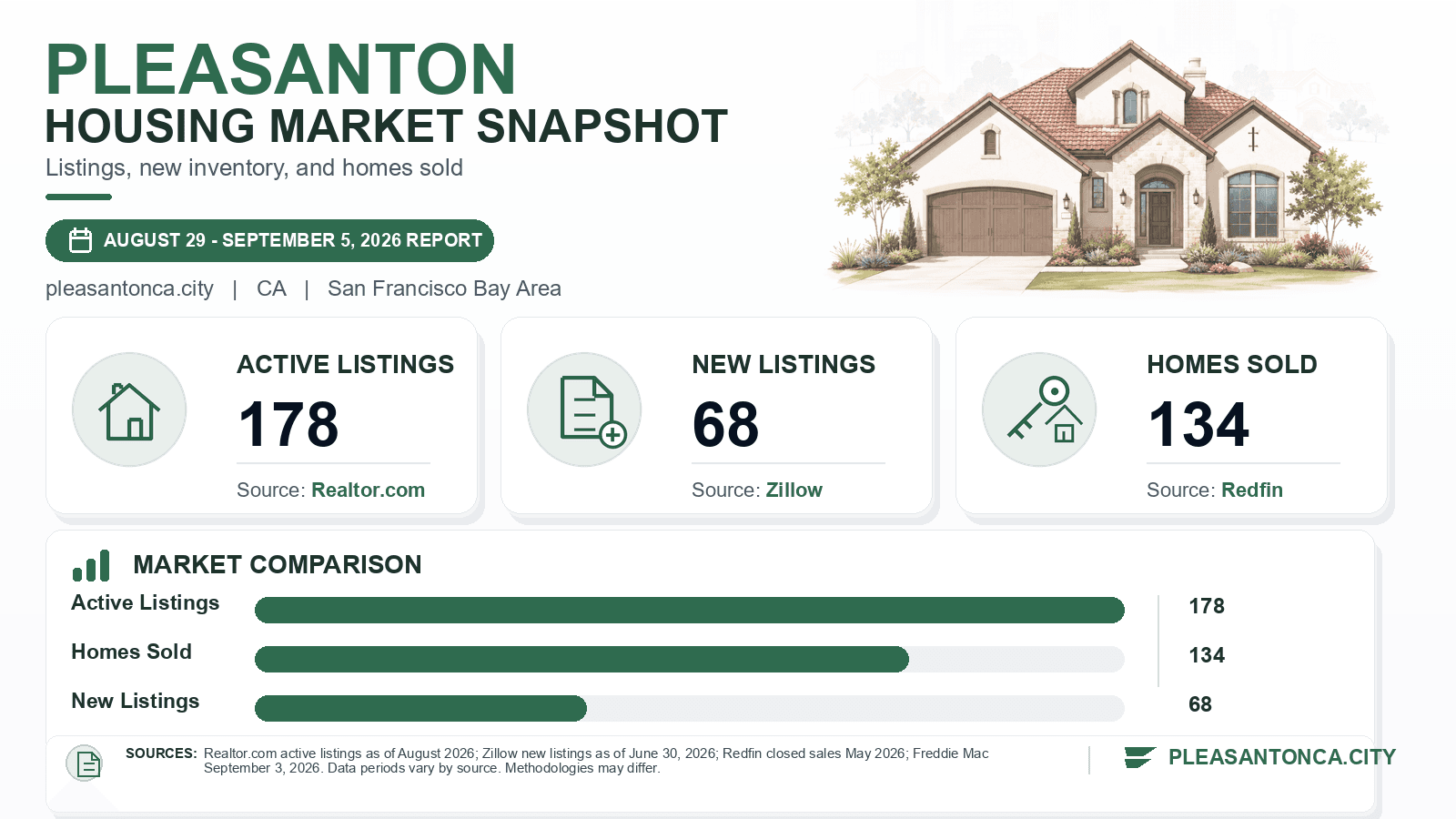 Pleasanton listings and sales chart. Realtor.com active listings as of August 2026, Zillow new listings as of June 30, 2026, and Redfin homes sold in May 2026.