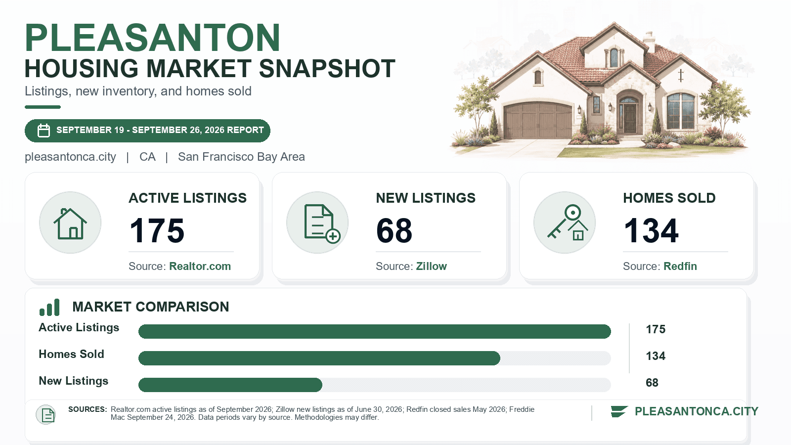 Pleasanton listings and sales chart. Realtor.com active listings as of September 2026, Zillow new listings as of June 30, 2026, and Redfin homes sold in May 2026.