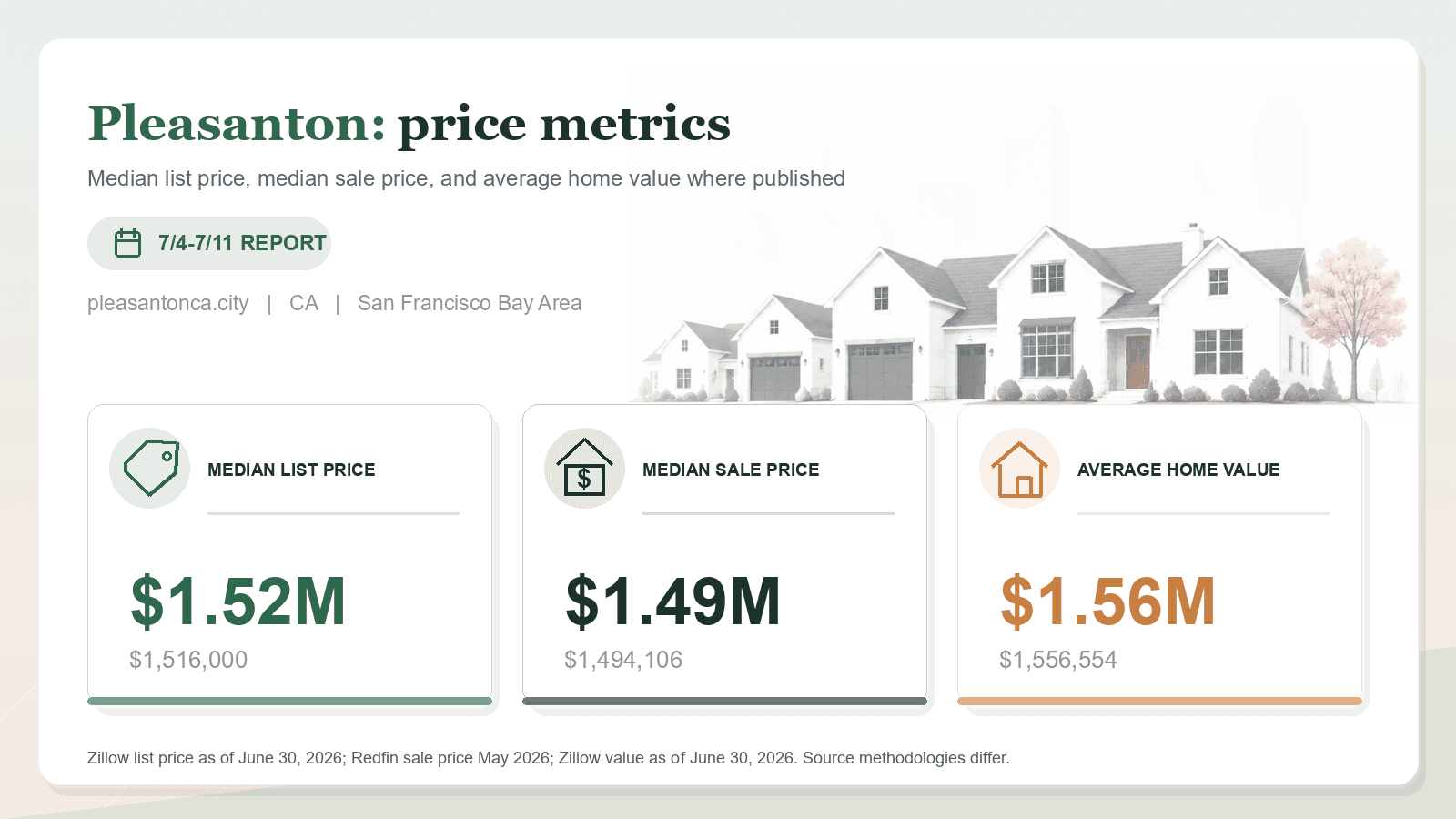 Pleasanton price metrics chart. Zillow median list price, Redfin median sale price, and Zillow average home value where published.