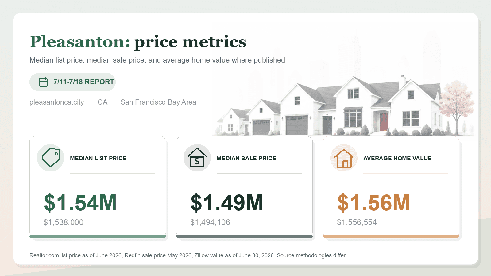 Pleasanton price metrics chart. Realtor.com median list price, Redfin median sale price, and Zillow average home value where published.
