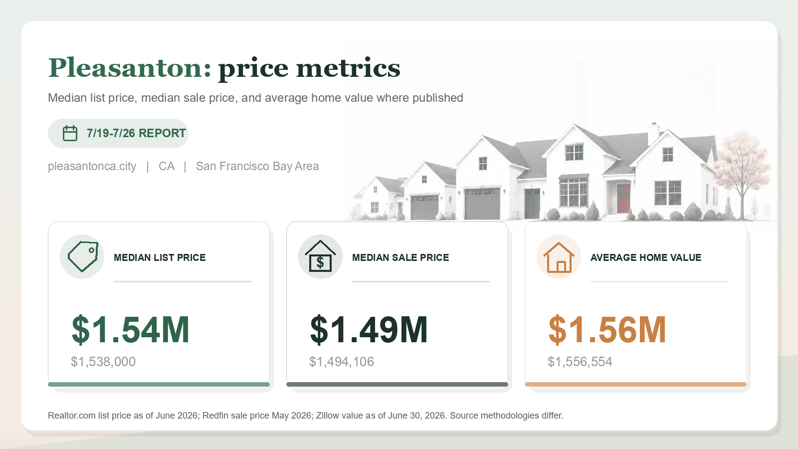 Pleasanton price metrics chart. Realtor.com median list price, Redfin median sale price, and Zillow average home value where published.