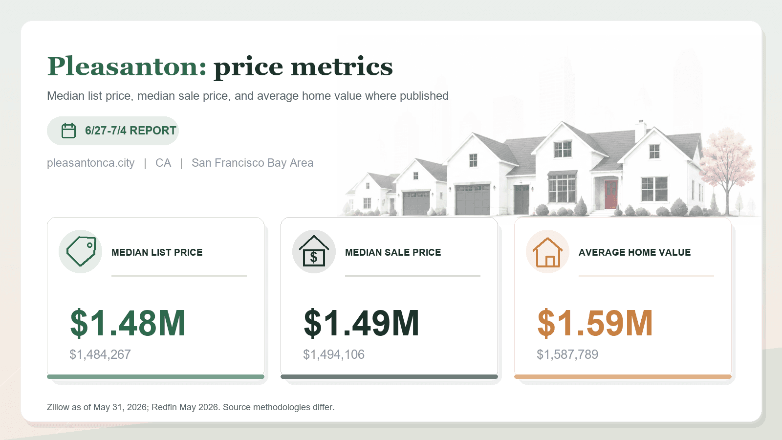 Pleasanton price metrics chart showing median list price, median sale price, and average home value where published.