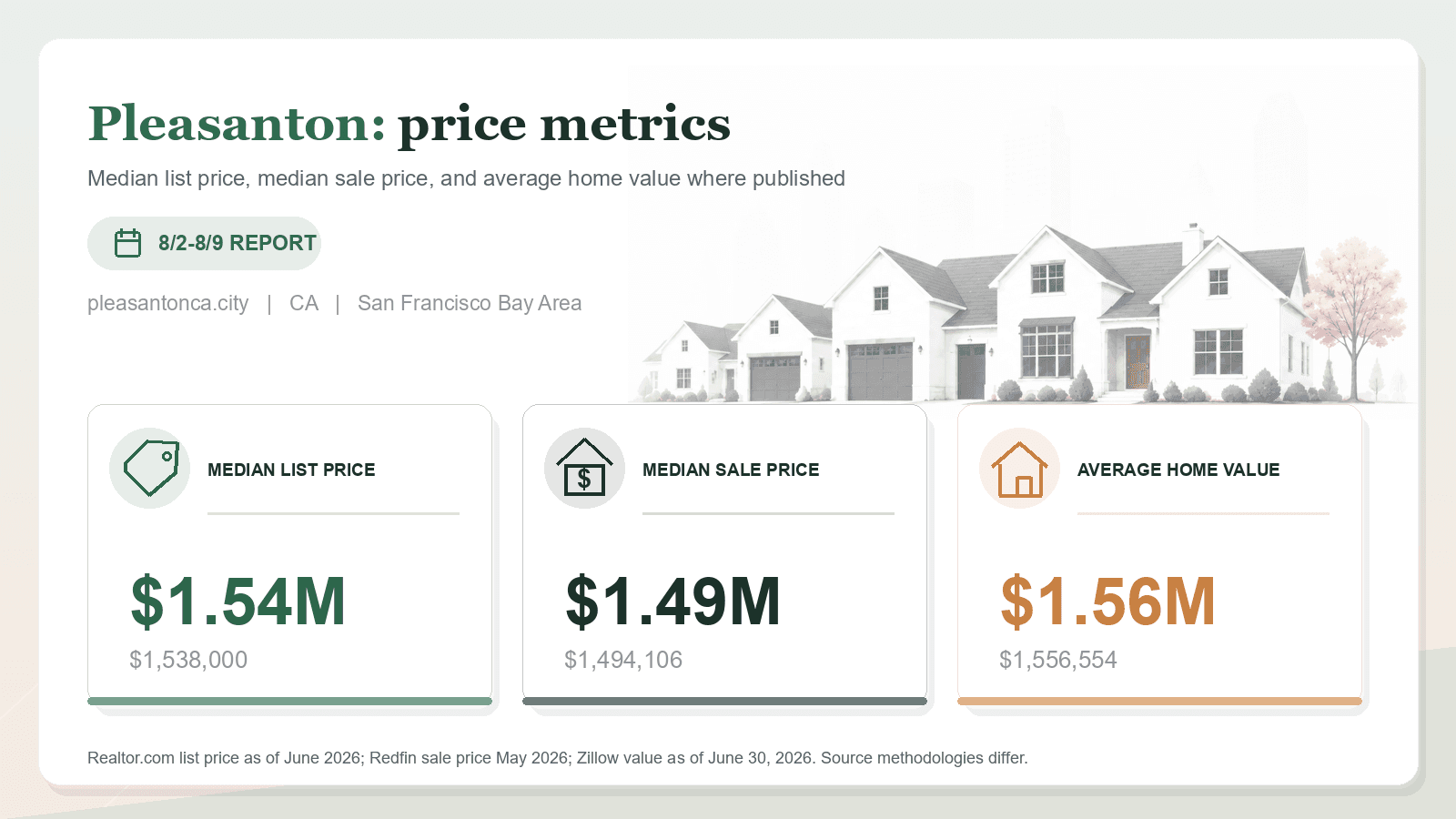 Pleasanton price metrics chart. Realtor.com median list price, Redfin median sale price, and Zillow average home value where published.