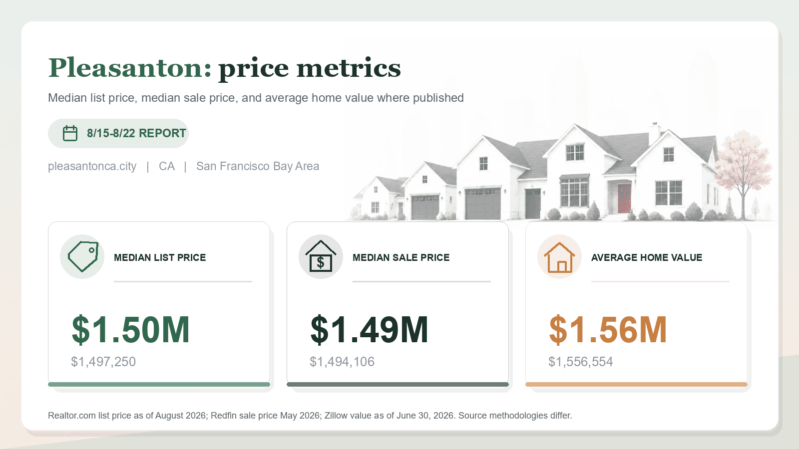 Pleasanton price metrics chart. Realtor.com median list price, Redfin median sale price, and Zillow average home value where published.