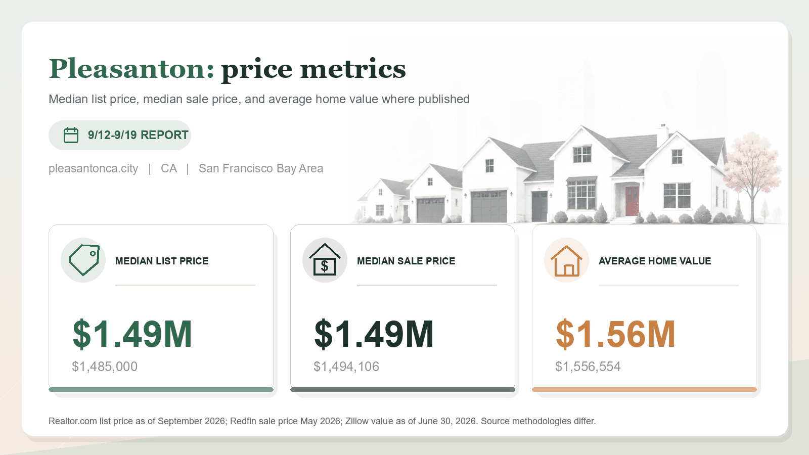 Pleasanton price metrics chart. Realtor.com median list price, Redfin median sale price, and Zillow average home value where published.