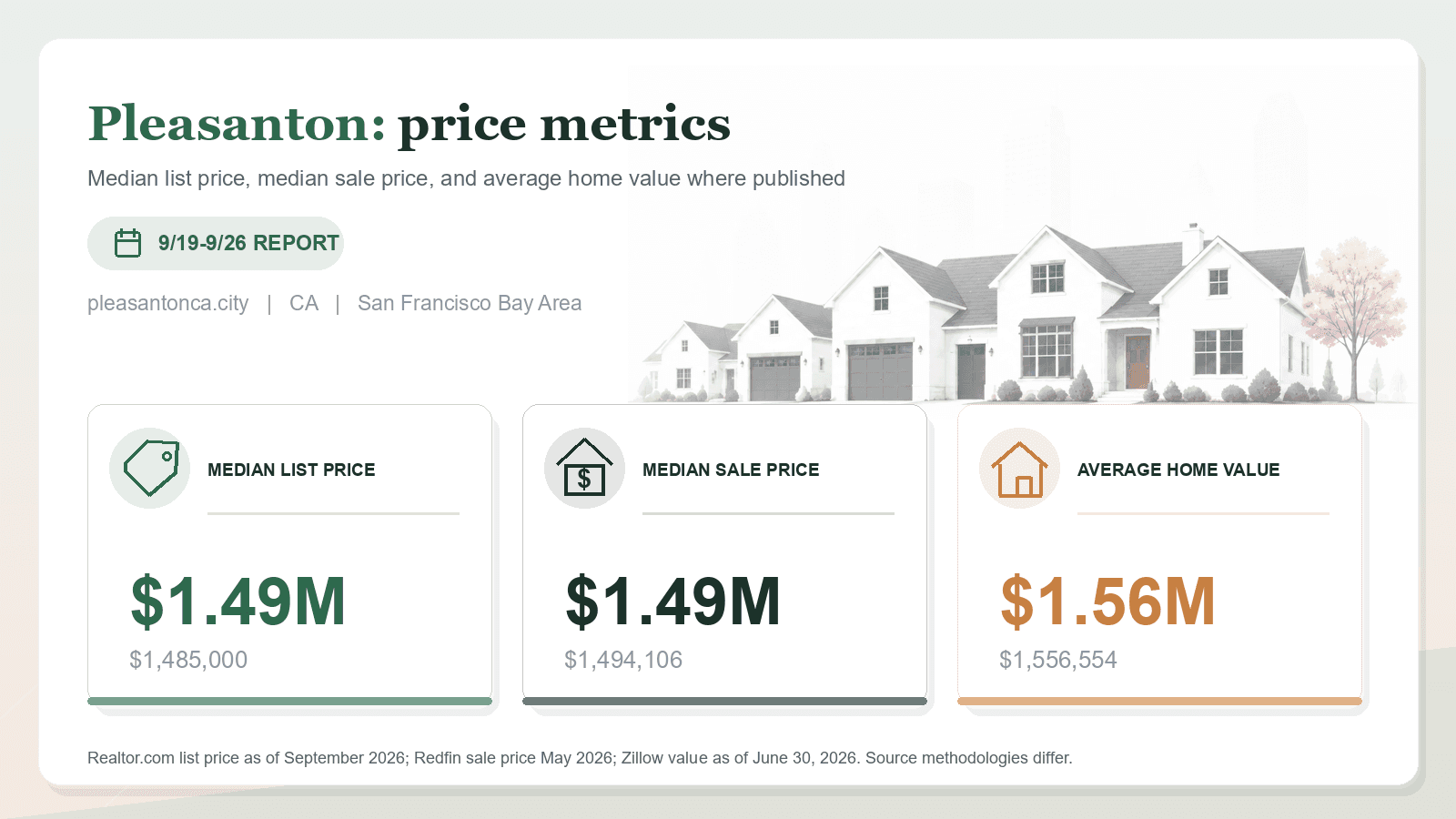Pleasanton price metrics chart. Realtor.com median list price, Redfin median sale price, and Zillow average home value where published.