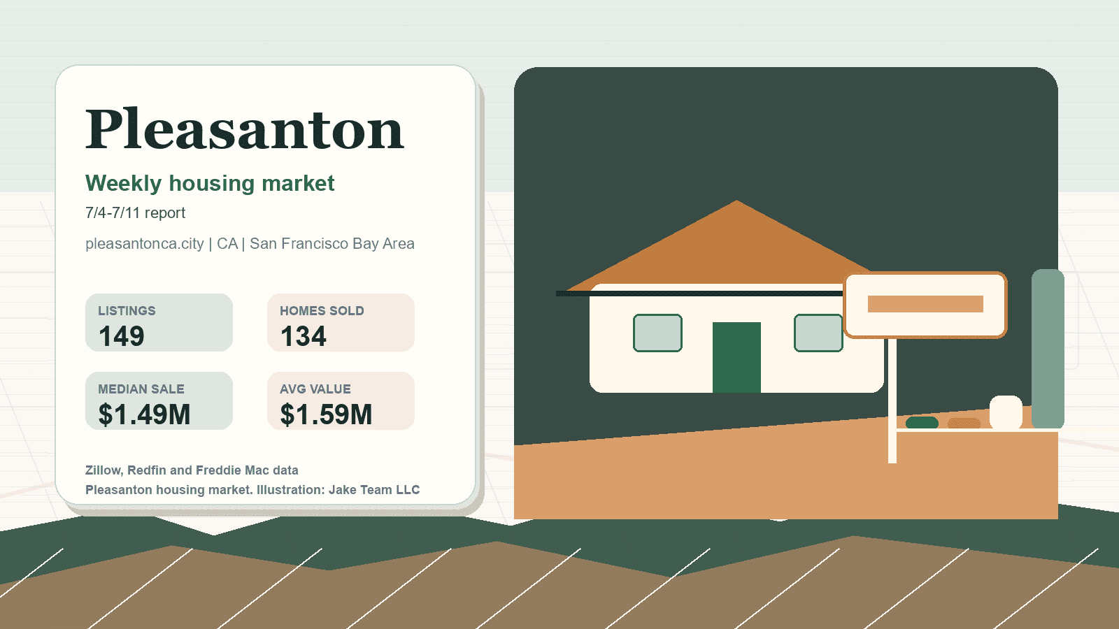 Pleasanton housing market. Illustration: Jake Team LLC